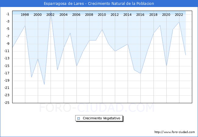 Crecimiento Vegetativo del municipio de Esparragosa de Lares desde 1996 hasta el 2023 