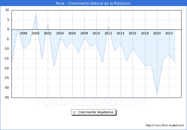 Crecimiento Vegetativo del municipio de Feria desde 1996 hasta el 2023 
