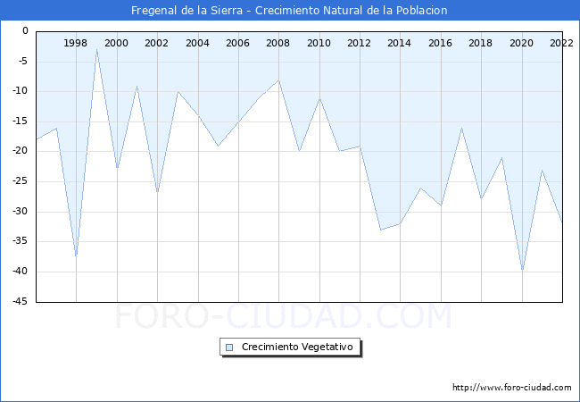 Crecimiento Vegetativo del municipio de Fregenal de la Sierra desde 1996 hasta el 2022 