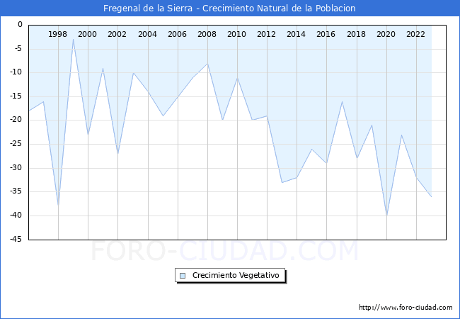 Crecimiento Vegetativo del municipio de Fregenal de la Sierra desde 1996 hasta el 2023 