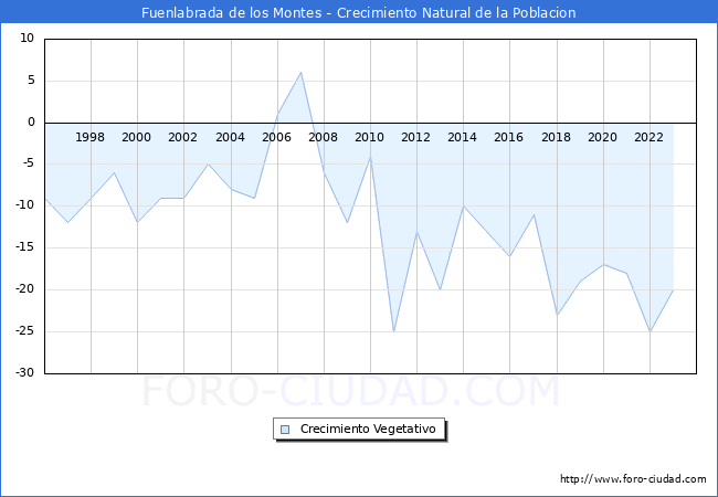 Crecimiento Vegetativo del municipio de Fuenlabrada de los Montes desde 1996 hasta el 2023 