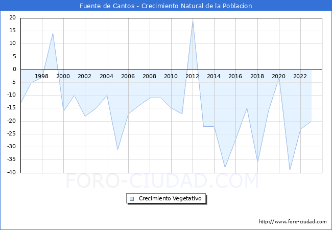 Crecimiento Vegetativo del municipio de Fuente de Cantos desde 1996 hasta el 2023 
