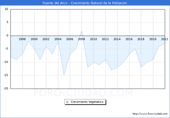 Crecimiento Vegetativo del municipio de Fuente del Arco desde 1996 hasta el 2022 