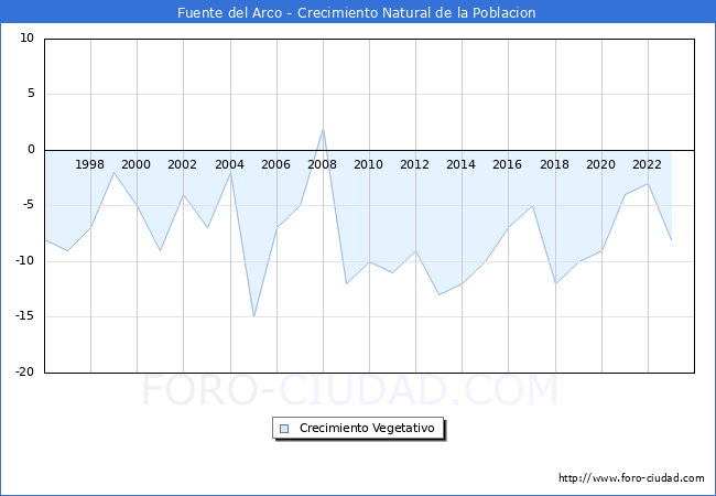 Crecimiento Vegetativo del municipio de Fuente del Arco desde 1996 hasta el 2023 