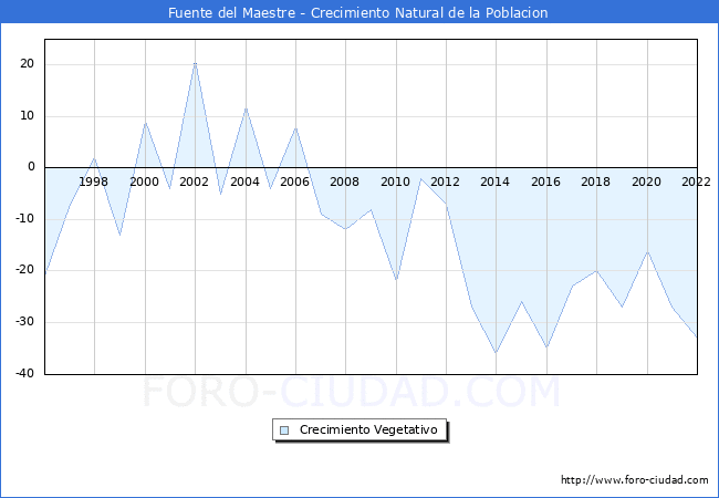 Crecimiento Vegetativo del municipio de Fuente del Maestre desde 1996 hasta el 2022 