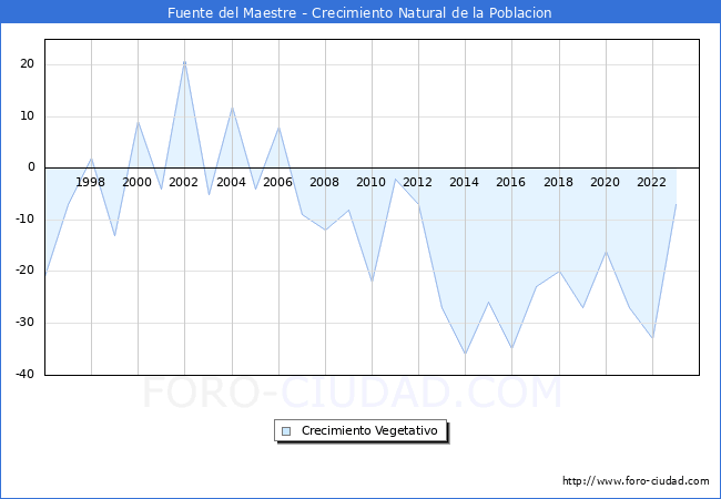 Crecimiento Vegetativo del municipio de Fuente del Maestre desde 1996 hasta el 2023 