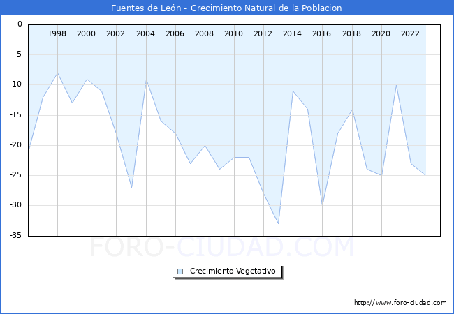 Crecimiento Vegetativo del municipio de Fuentes de Le�n desde 1996 hasta el 2023 