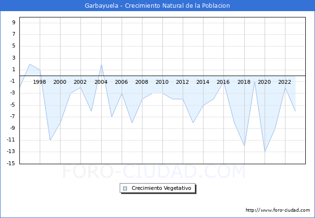 Crecimiento Vegetativo del municipio de Garbayuela desde 1996 hasta el 2023 