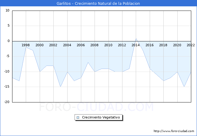 Crecimiento Vegetativo del municipio de Garlitos desde 1996 hasta el 2022 