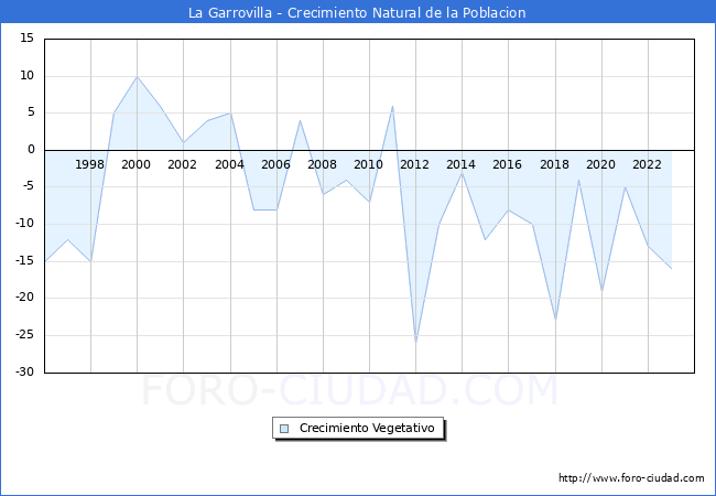 Crecimiento Vegetativo del municipio de La Garrovilla desde 1996 hasta el 2023 
