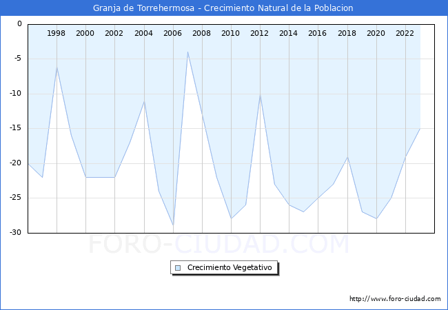 Crecimiento Vegetativo del municipio de Granja de Torrehermosa desde 1996 hasta el 2023 