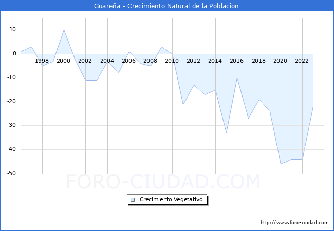 Crecimiento Vegetativo del municipio de Guarea desde 1996 hasta el 2023 