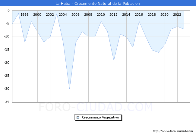 Crecimiento Vegetativo del municipio de La Haba desde 1996 hasta el 2023 