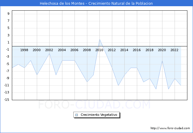 Crecimiento Vegetativo del municipio de Helechosa de los Montes desde 1996 hasta el 2023 