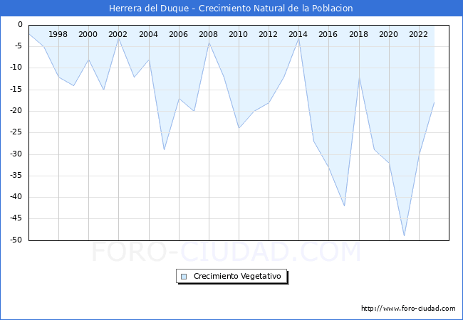 Crecimiento Vegetativo del municipio de Herrera del Duque desde 1996 hasta el 2023 