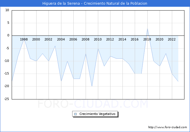 Crecimiento Vegetativo del municipio de Higuera de la Serena desde 1996 hasta el 2023 