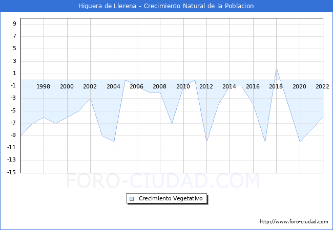 Crecimiento Vegetativo del municipio de Higuera de Llerena desde 1996 hasta el 2022 