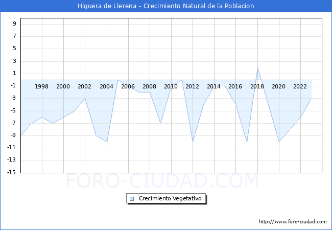 Crecimiento Vegetativo del municipio de Higuera de Llerena desde 1996 hasta el 2023 