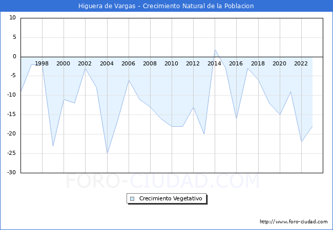 Crecimiento Vegetativo del municipio de Higuera de Vargas desde 1996 hasta el 2023 