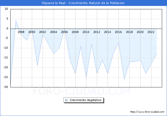 Crecimiento Vegetativo del municipio de Higuera la Real desde 1996 hasta el 2023 