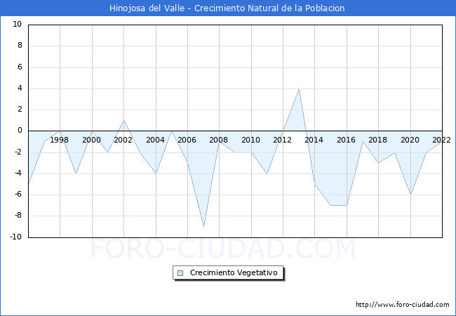 Crecimiento Vegetativo del municipio de Hinojosa del Valle desde 1996 hasta el 2022 