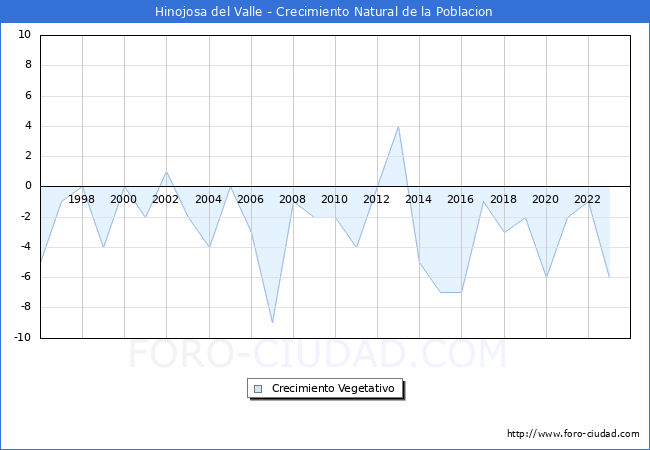 Crecimiento Vegetativo del municipio de Hinojosa del Valle desde 1996 hasta el 2023 