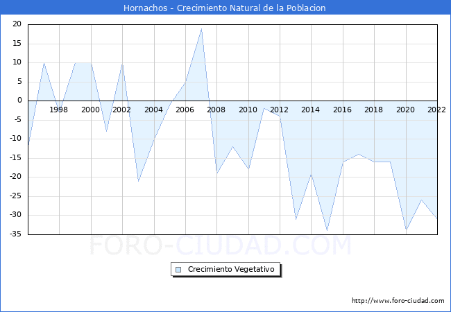 Crecimiento Vegetativo del municipio de Hornachos desde 1996 hasta el 2022 