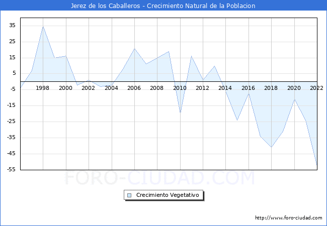 Crecimiento Vegetativo del municipio de Jerez de los Caballeros desde 1996 hasta el 2021 
