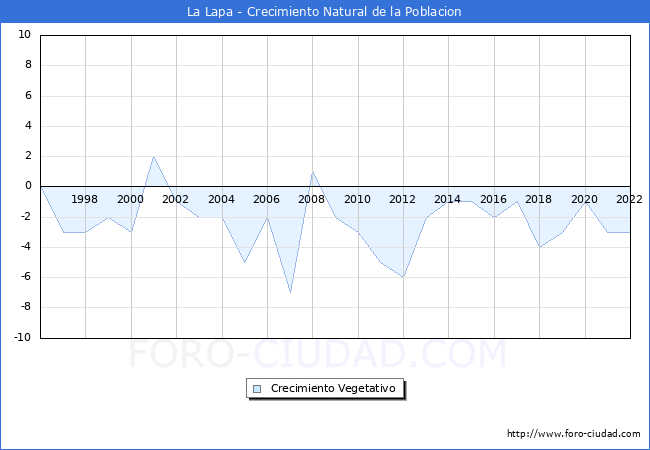 Crecimiento Vegetativo del municipio de La Lapa desde 1996 hasta el 2022 