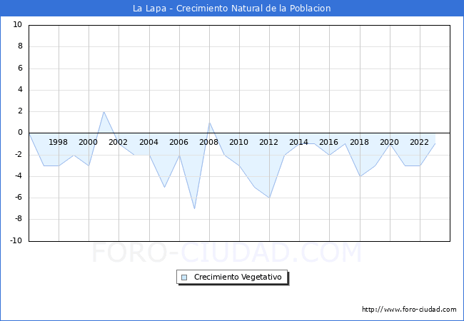 Crecimiento Vegetativo del municipio de La Lapa desde 1996 hasta el 2023 