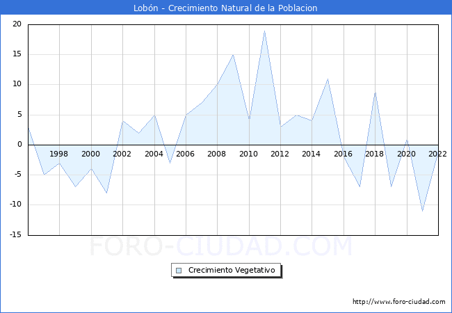 Crecimiento Vegetativo del municipio de Lobn desde 1996 hasta el 2022 