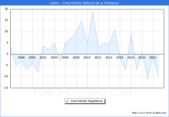 Crecimiento Vegetativo del municipio de Lobn desde 1996 hasta el 2023 