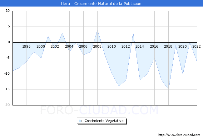 Crecimiento Vegetativo del municipio de Llera desde 1996 hasta el 2022 