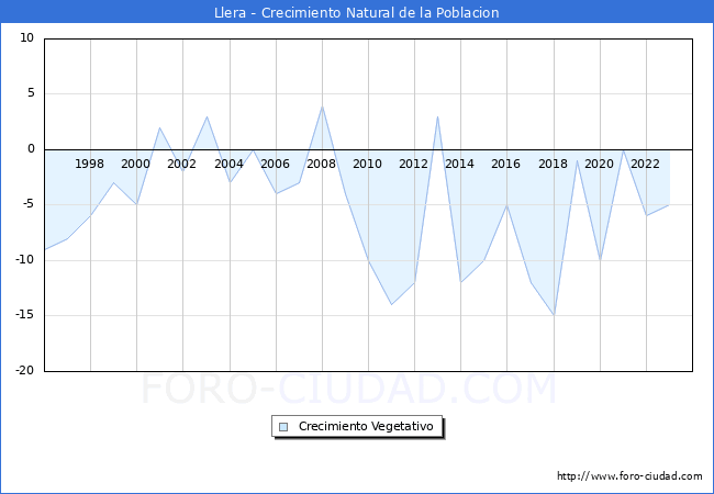 Crecimiento Vegetativo del municipio de Llera desde 1996 hasta el 2023 