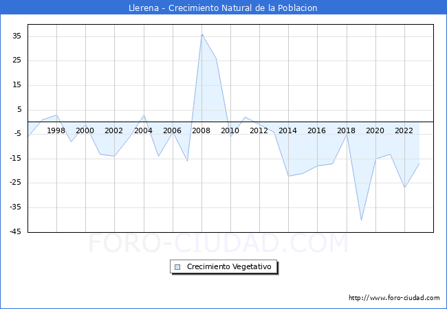 Crecimiento Vegetativo del municipio de Llerena desde 1996 hasta el 2023 