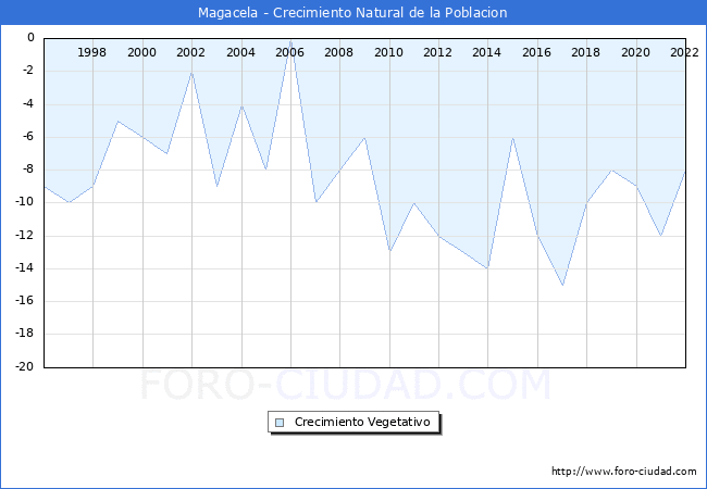 Crecimiento Vegetativo del municipio de Magacela desde 1996 hasta el 2021 