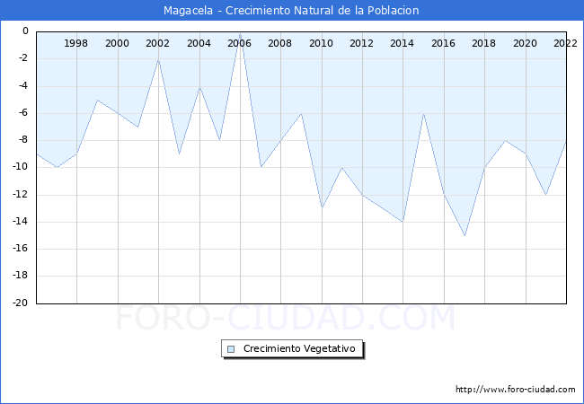 Crecimiento Vegetativo del municipio de Magacela desde 1996 hasta el 2022 