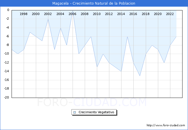 Crecimiento Vegetativo del municipio de Magacela desde 1996 hasta el 2023 