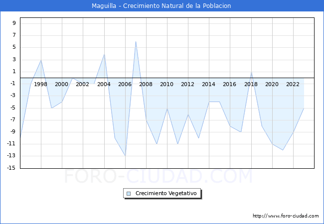 Crecimiento Vegetativo del municipio de Maguilla desde 1996 hasta el 2023 