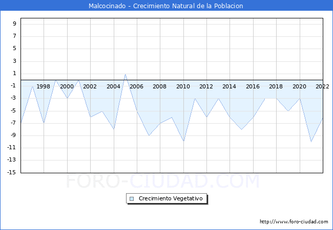 Crecimiento Vegetativo del municipio de Malcocinado desde 1996 hasta el 2021 