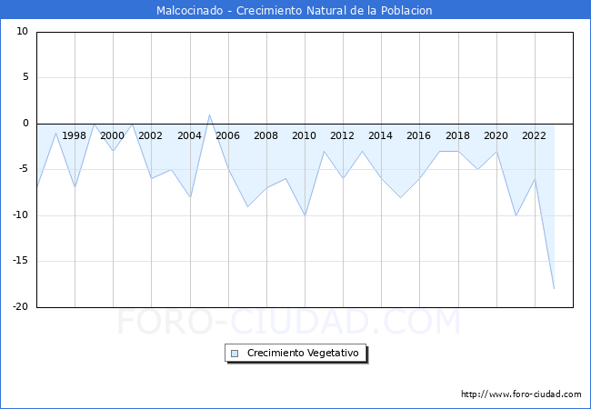 Crecimiento Vegetativo del municipio de Malcocinado desde 1996 hasta el 2023 