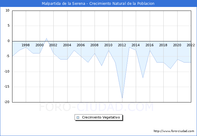 Crecimiento Vegetativo del municipio de Malpartida de la Serena desde 1996 hasta el 2022 