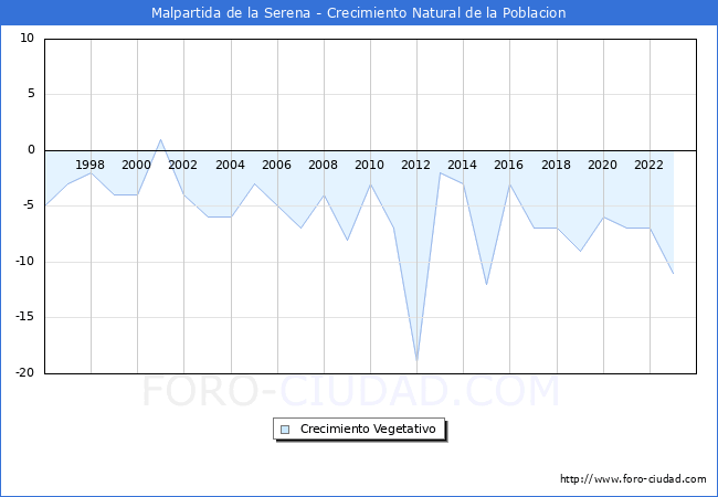 Crecimiento Vegetativo del municipio de Malpartida de la Serena desde 1996 hasta el 2023 