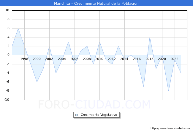 Crecimiento Vegetativo del municipio de Manchita desde 1996 hasta el 2023 