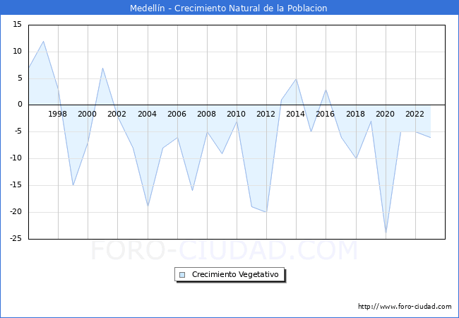 Crecimiento Vegetativo del municipio de Medelln desde 1996 hasta el 2023 