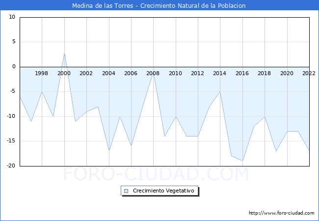 Crecimiento Vegetativo del municipio de Medina de las Torres desde 1996 hasta el 2022 
