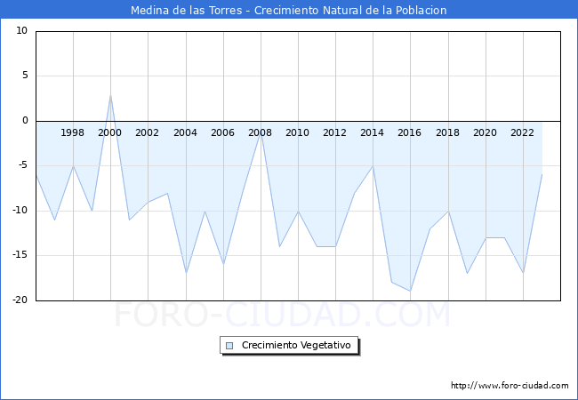 Crecimiento Vegetativo del municipio de Medina de las Torres desde 1996 hasta el 2023 