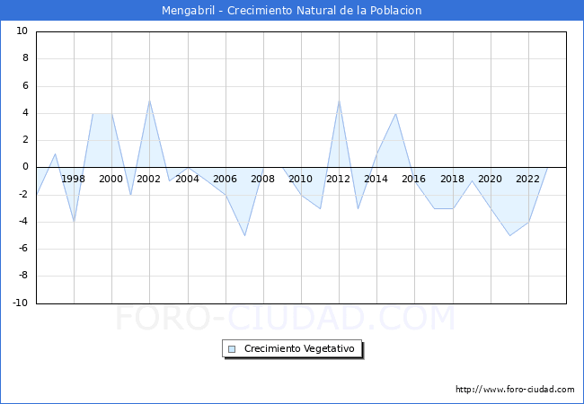 Crecimiento Vegetativo del municipio de Mengabril desde 1996 hasta el 2023 