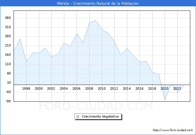 Crecimiento Vegetativo del municipio de M�rida desde 1996 hasta el 2023 