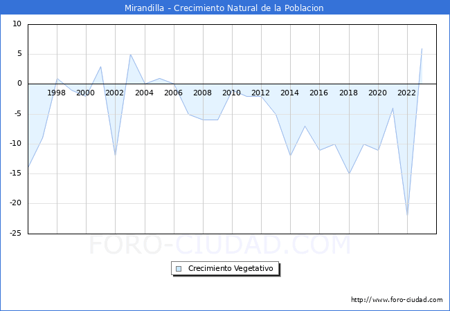 Crecimiento Vegetativo del municipio de Mirandilla desde 1996 hasta el 2023 